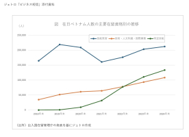 「在日ベトナム人が 60 万人超え、人的往来の協力強化へ」